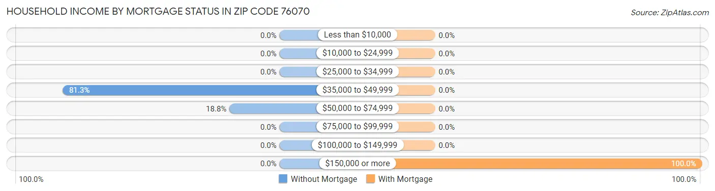 Household Income by Mortgage Status in Zip Code 76070