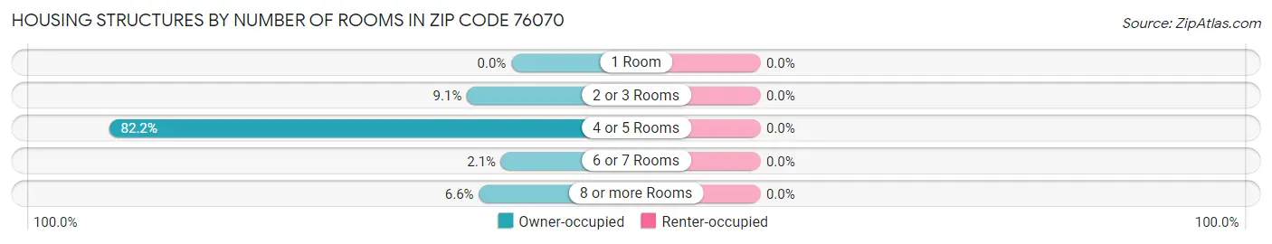Housing Structures by Number of Rooms in Zip Code 76070