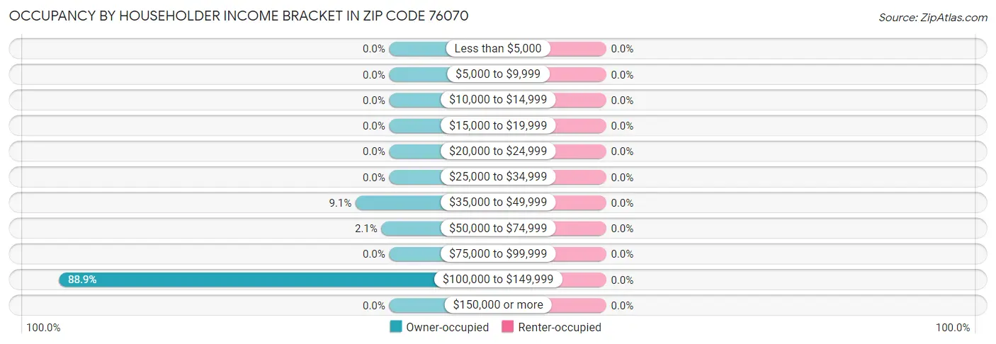 Occupancy by Householder Income Bracket in Zip Code 76070