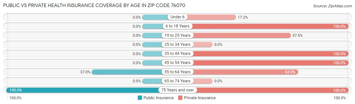 Public vs Private Health Insurance Coverage by Age in Zip Code 76070