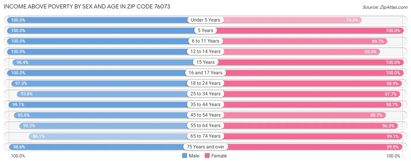 Income Above Poverty by Sex and Age in Zip Code 76073