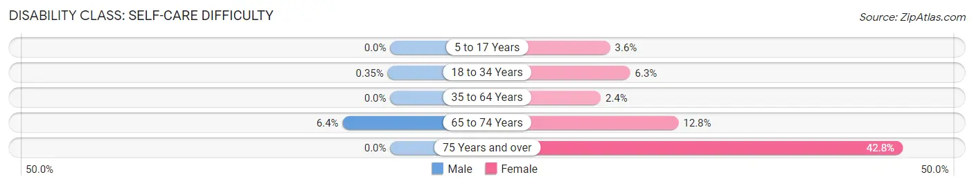 Disability in Zip Code 76073: <span>Self-Care Difficulty</span>