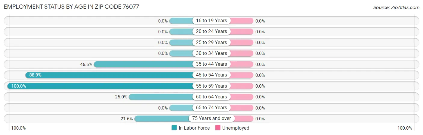 Employment Status by Age in Zip Code 76077