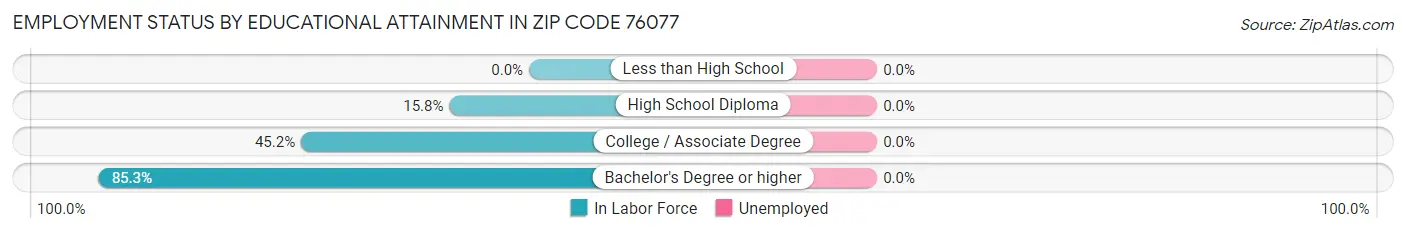 Employment Status by Educational Attainment in Zip Code 76077