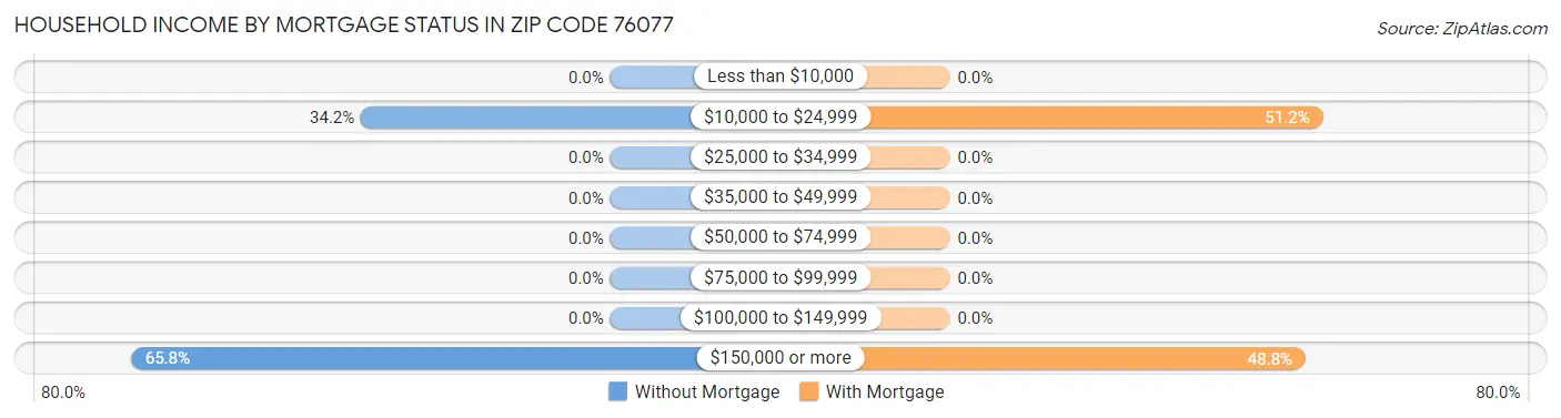 Household Income by Mortgage Status in Zip Code 76077
