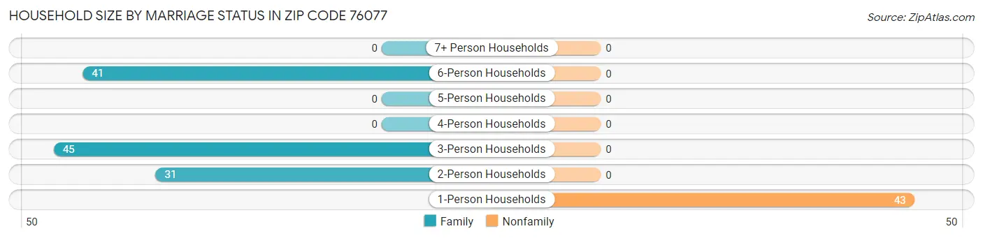 Household Size by Marriage Status in Zip Code 76077