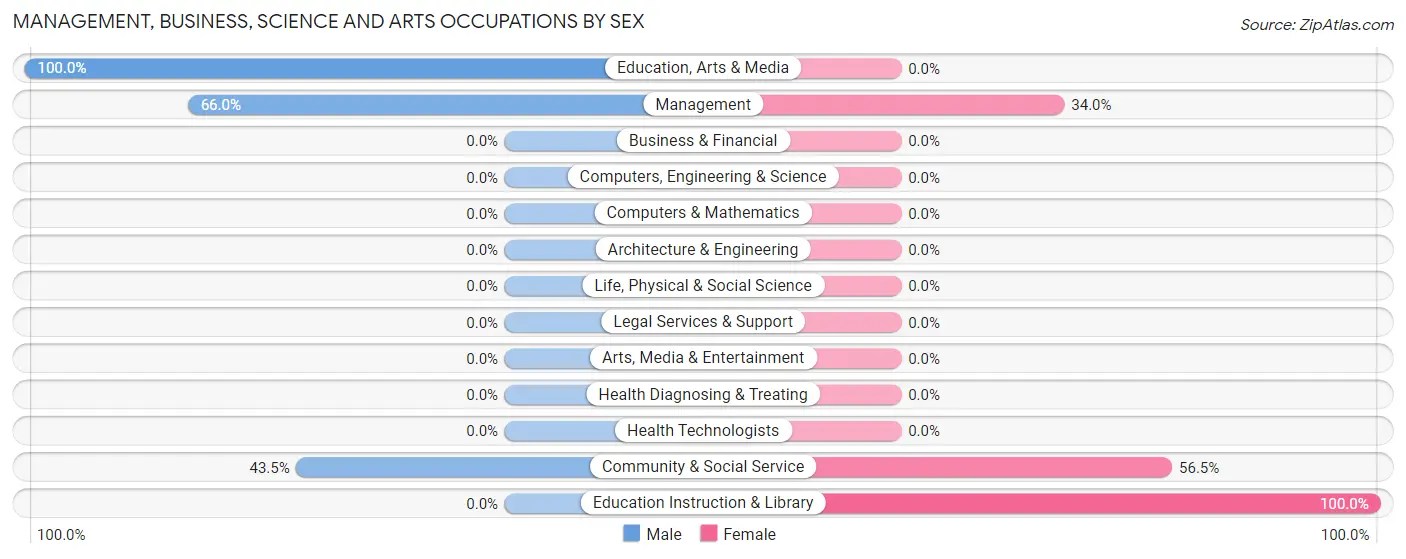 Management, Business, Science and Arts Occupations by Sex in Zip Code 76077