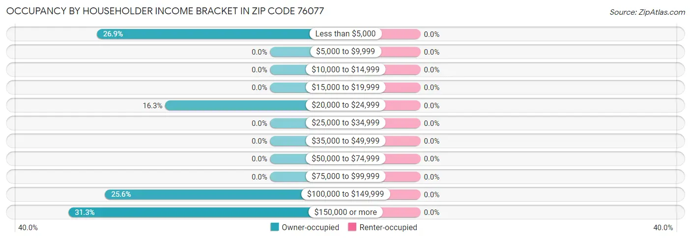 Occupancy by Householder Income Bracket in Zip Code 76077