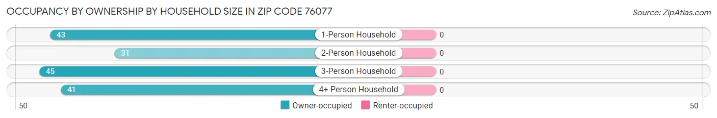 Occupancy by Ownership by Household Size in Zip Code 76077