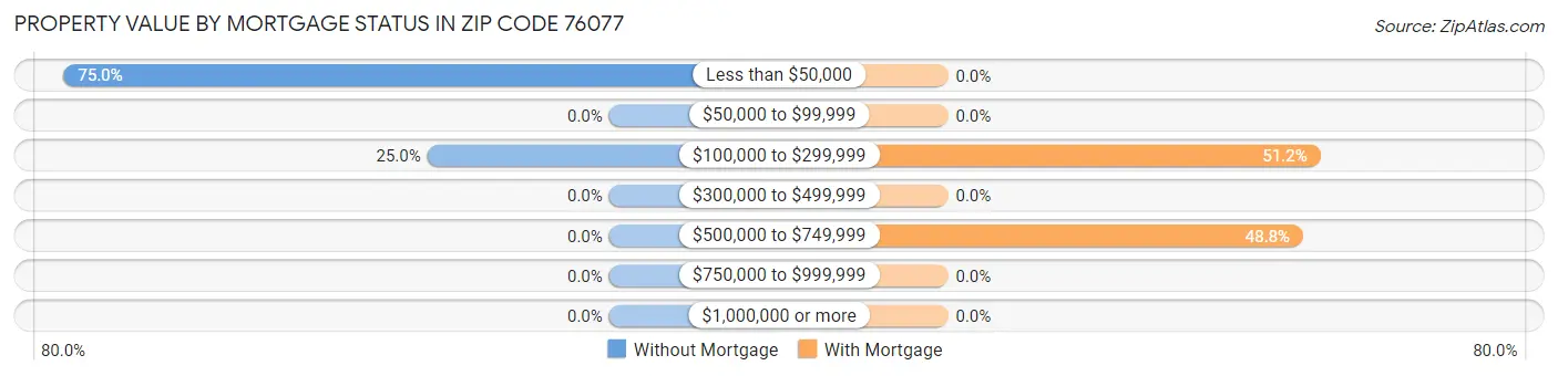 Property Value by Mortgage Status in Zip Code 76077