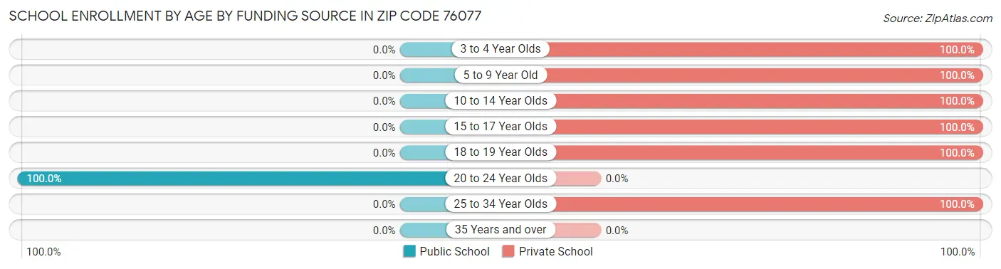 School Enrollment by Age by Funding Source in Zip Code 76077