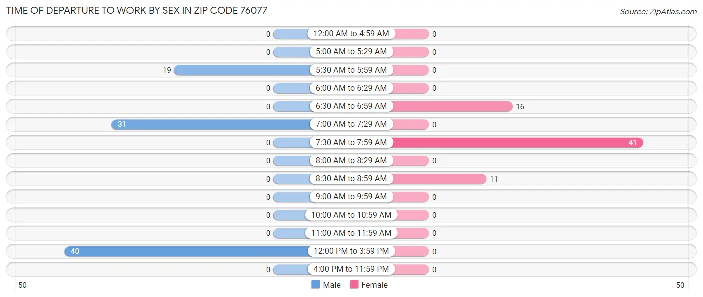 Time of Departure to Work by Sex in Zip Code 76077