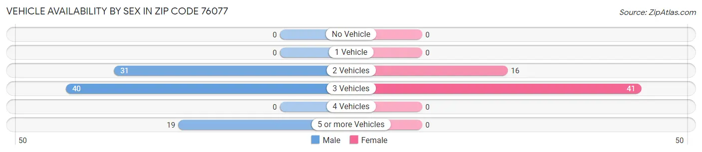 Vehicle Availability by Sex in Zip Code 76077
