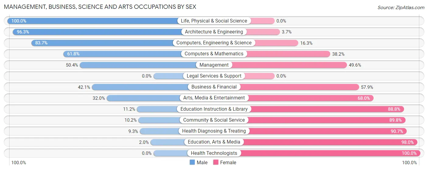 Management, Business, Science and Arts Occupations by Sex in Zip Code 76078