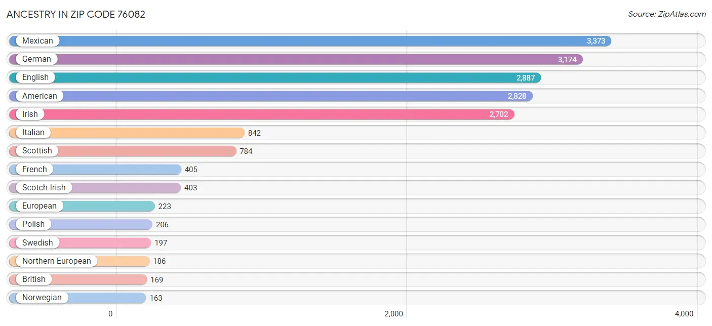 Ancestry in Zip Code 76082