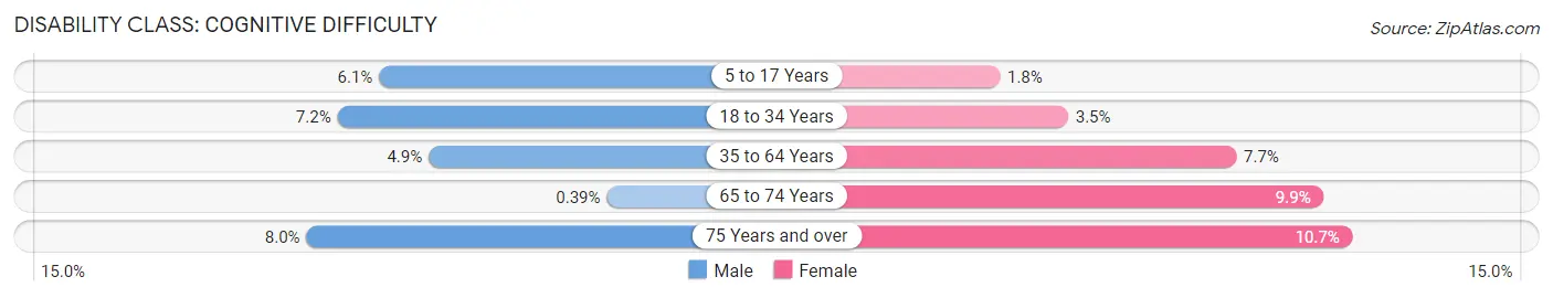 Disability in Zip Code 76082: <span>Cognitive Difficulty</span>