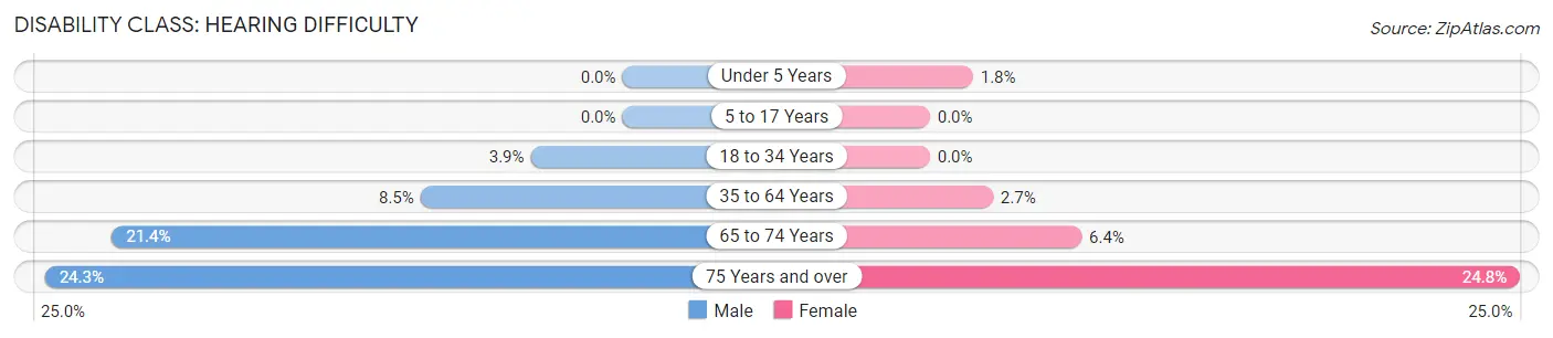 Disability in Zip Code 76082: <span>Hearing Difficulty</span>