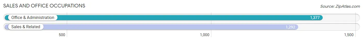 Sales and Office Occupations in Zip Code 76082