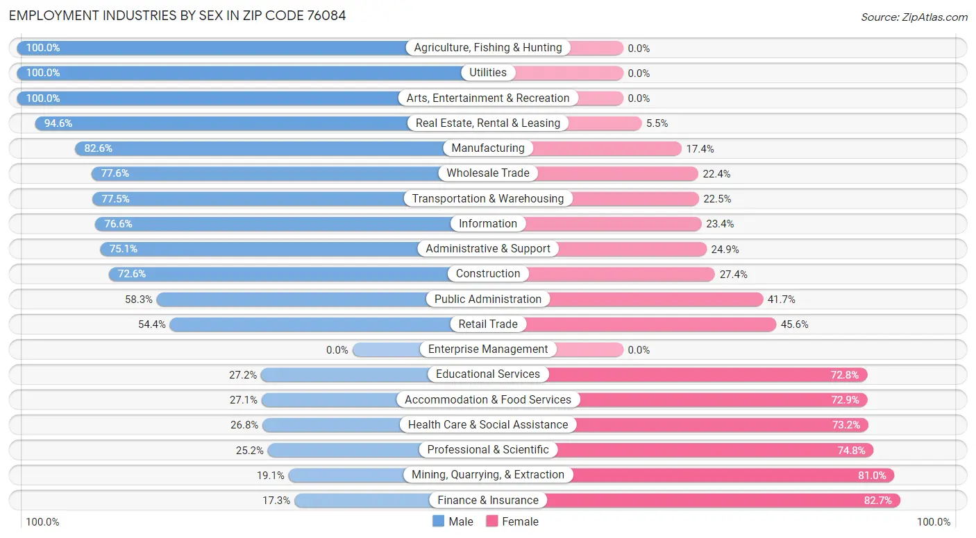 Employment Industries by Sex in Zip Code 76084