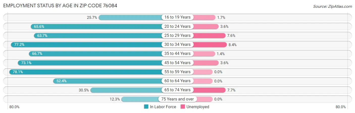 Employment Status by Age in Zip Code 76084