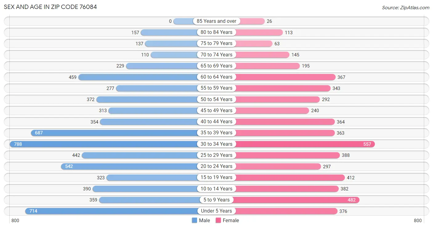 Sex and Age in Zip Code 76084