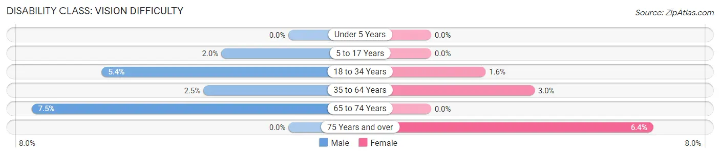 Disability in Zip Code 76084: <span>Vision Difficulty</span>