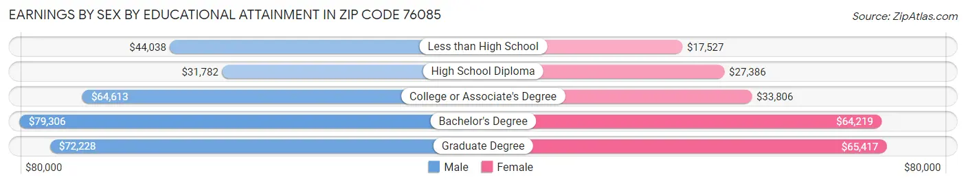 Earnings by Sex by Educational Attainment in Zip Code 76085