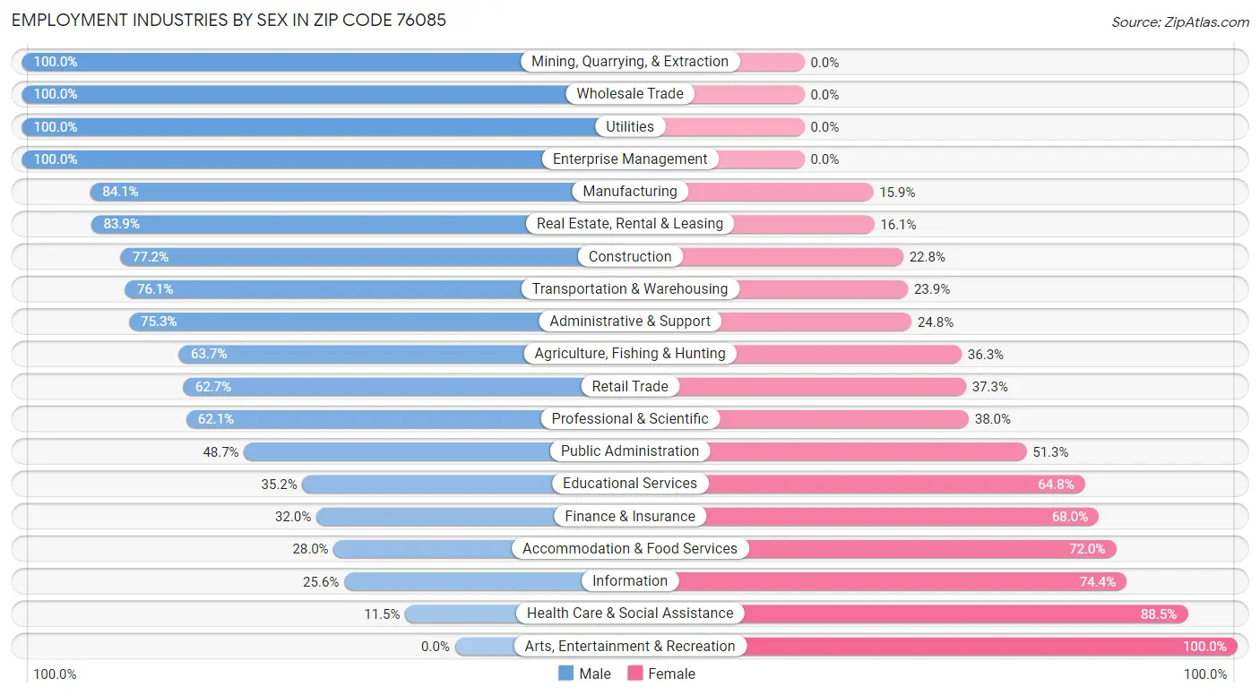 Employment Industries by Sex in Zip Code 76085