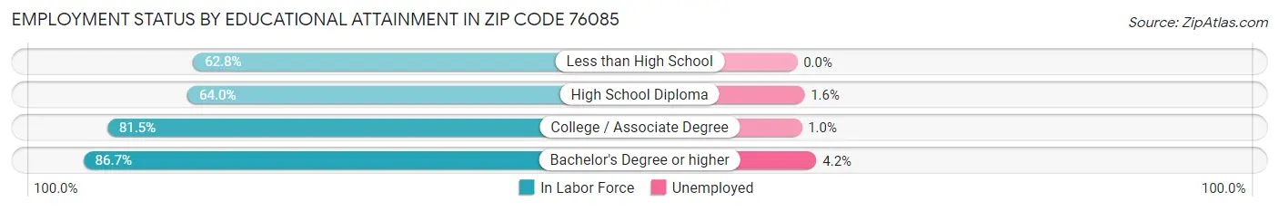 Employment Status by Educational Attainment in Zip Code 76085