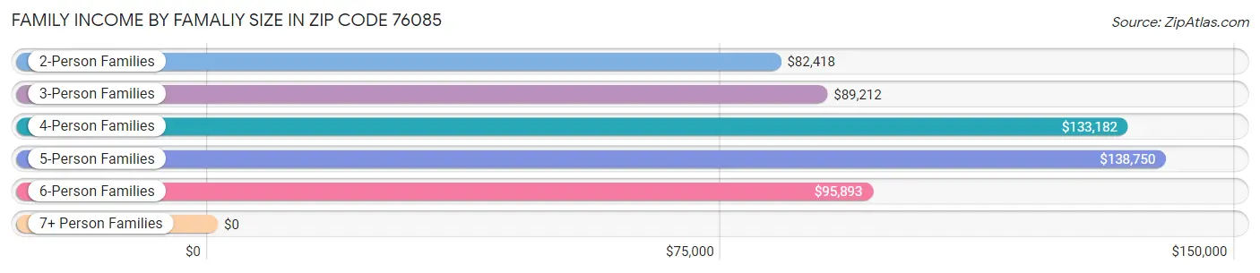 Family Income by Famaliy Size in Zip Code 76085