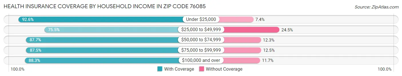 Health Insurance Coverage by Household Income in Zip Code 76085