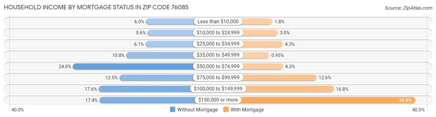 Household Income by Mortgage Status in Zip Code 76085