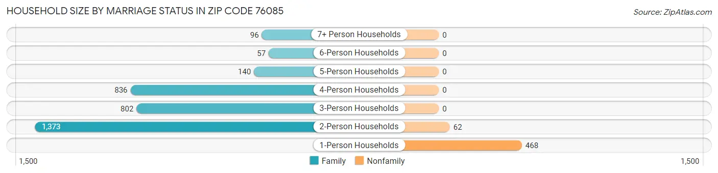 Household Size by Marriage Status in Zip Code 76085