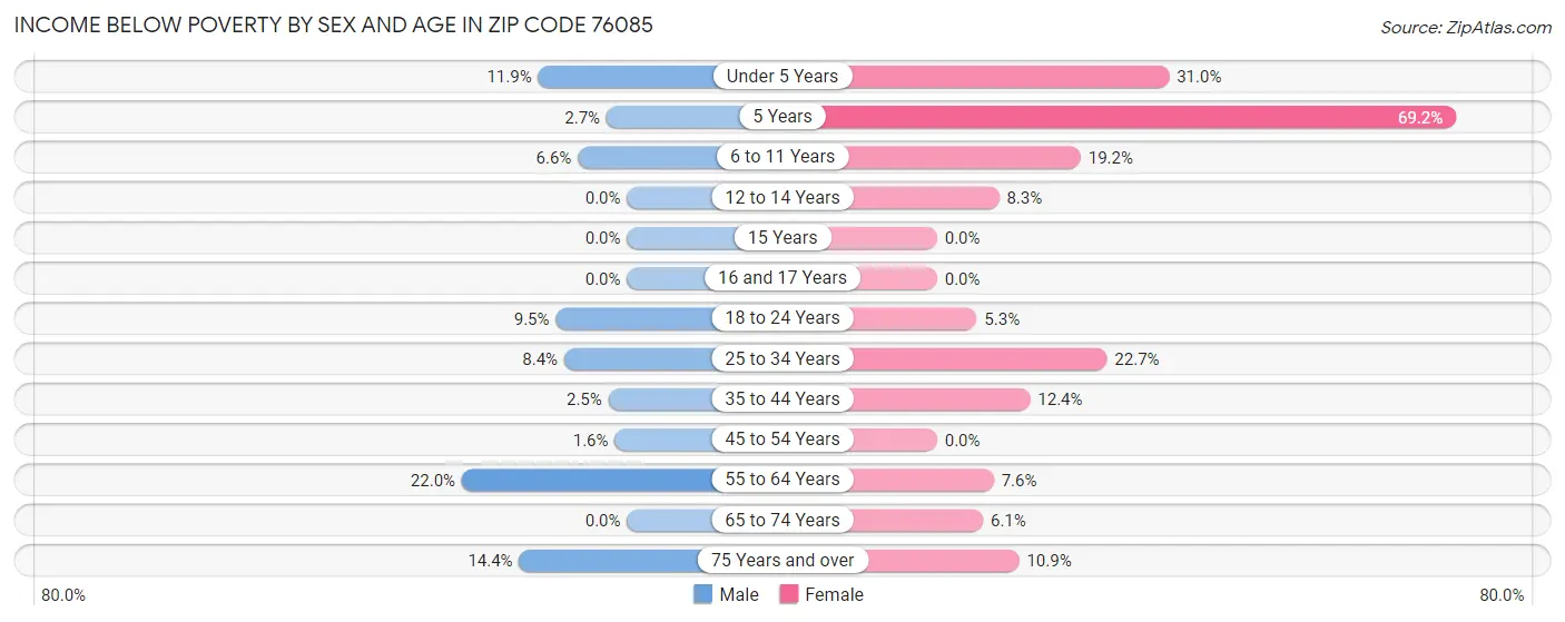 Income Below Poverty by Sex and Age in Zip Code 76085