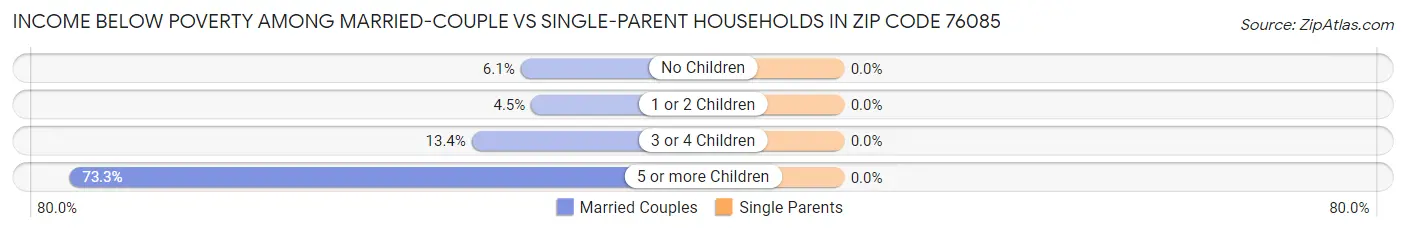 Income Below Poverty Among Married-Couple vs Single-Parent Households in Zip Code 76085