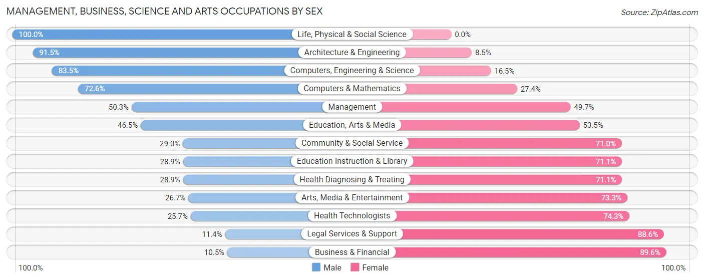 Management, Business, Science and Arts Occupations by Sex in Zip Code 76085