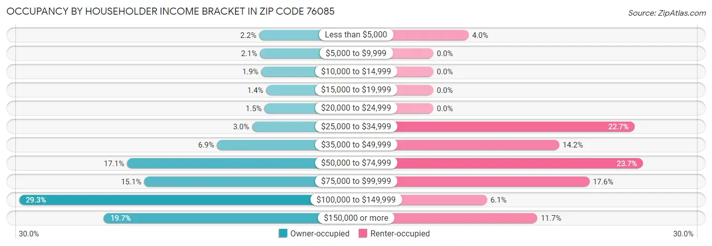Occupancy by Householder Income Bracket in Zip Code 76085