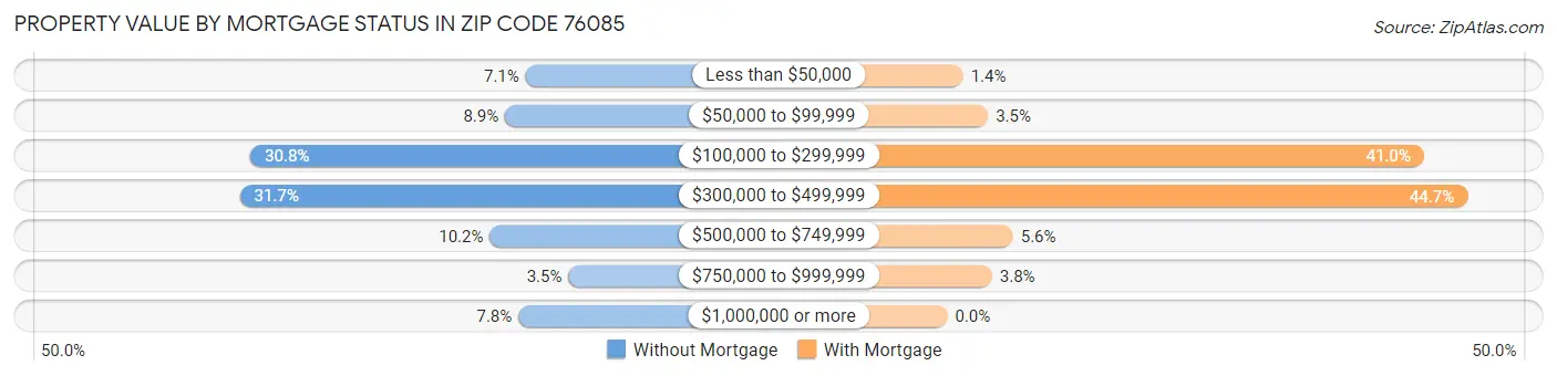 Property Value by Mortgage Status in Zip Code 76085