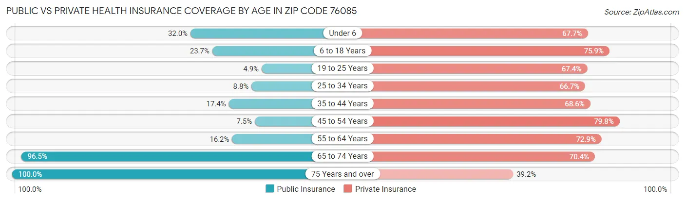 Public vs Private Health Insurance Coverage by Age in Zip Code 76085