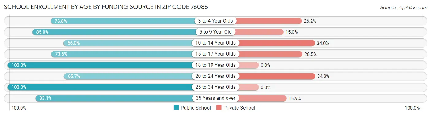School Enrollment by Age by Funding Source in Zip Code 76085
