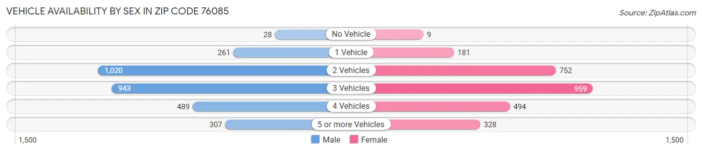 Vehicle Availability by Sex in Zip Code 76085