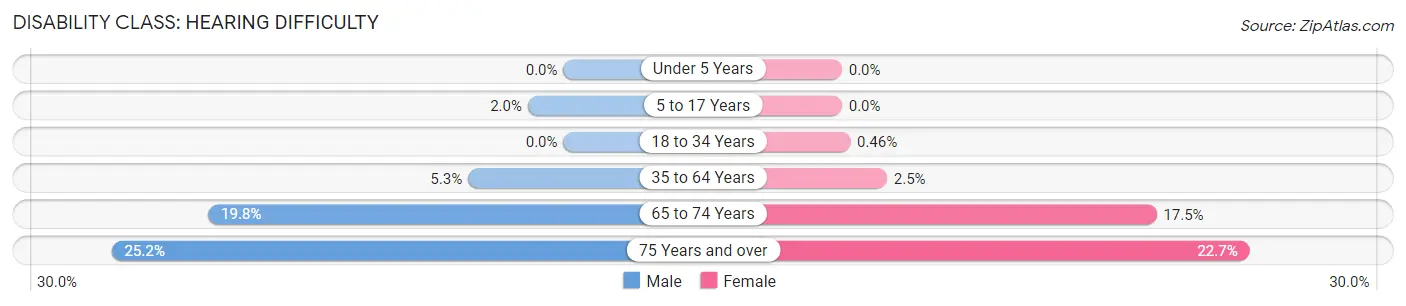 Disability in Zip Code 76086: <span>Hearing Difficulty</span>