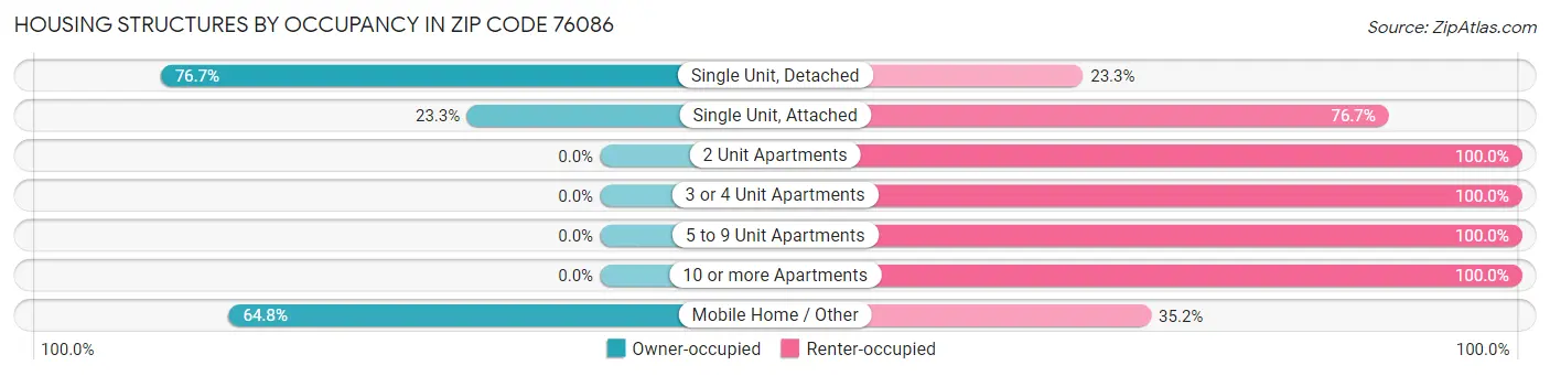 Housing Structures by Occupancy in Zip Code 76086