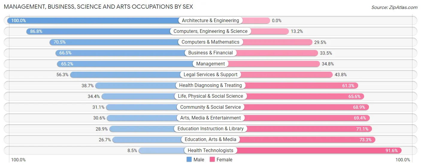 Management, Business, Science and Arts Occupations by Sex in Zip Code 76086