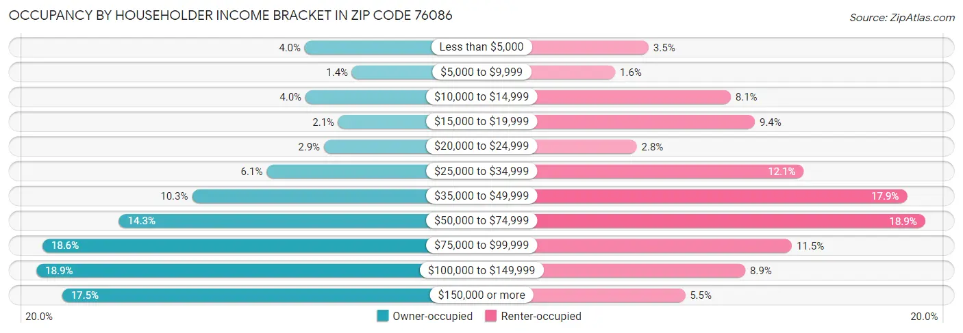 Occupancy by Householder Income Bracket in Zip Code 76086