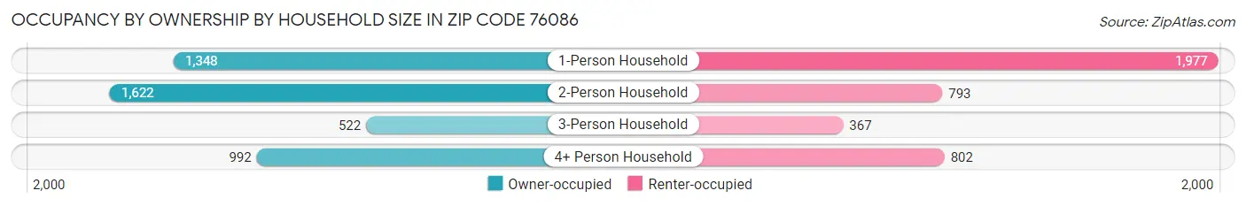 Occupancy by Ownership by Household Size in Zip Code 76086