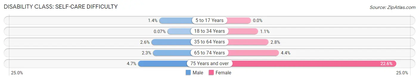 Disability in Zip Code 76086: <span>Self-Care Difficulty</span>