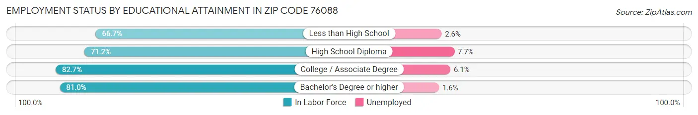 Employment Status by Educational Attainment in Zip Code 76088
