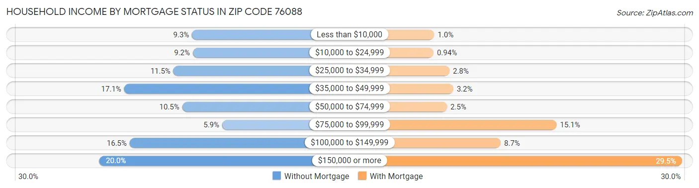 Household Income by Mortgage Status in Zip Code 76088
