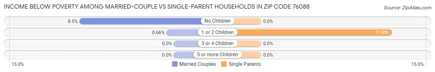 Income Below Poverty Among Married-Couple vs Single-Parent Households in Zip Code 76088